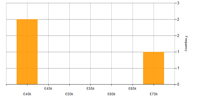 Salary histogram for HNC in the North East