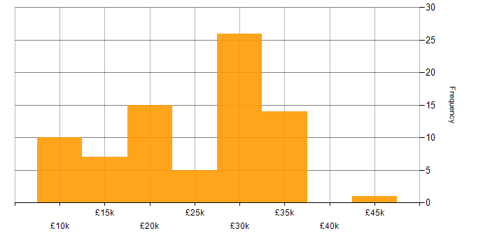 Salary histogram for IT Support in the North East