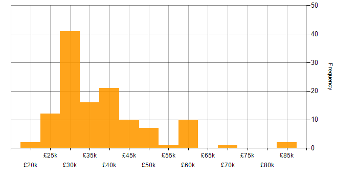 Salary histogram for ITIL in the North East