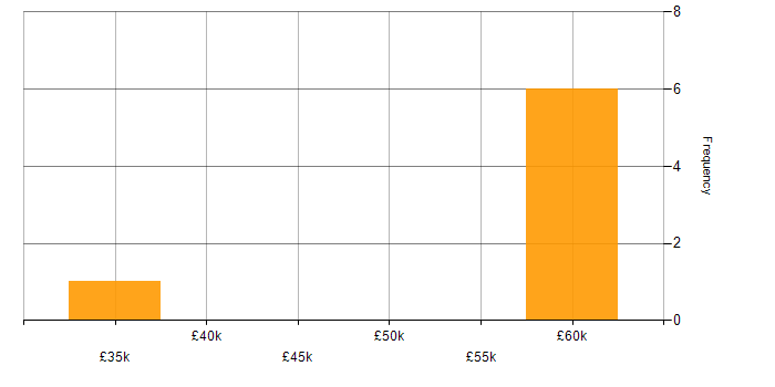 Salary histogram for Operational Stability in the North East