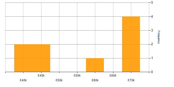 Salary histogram for Product Backlog in the North East
