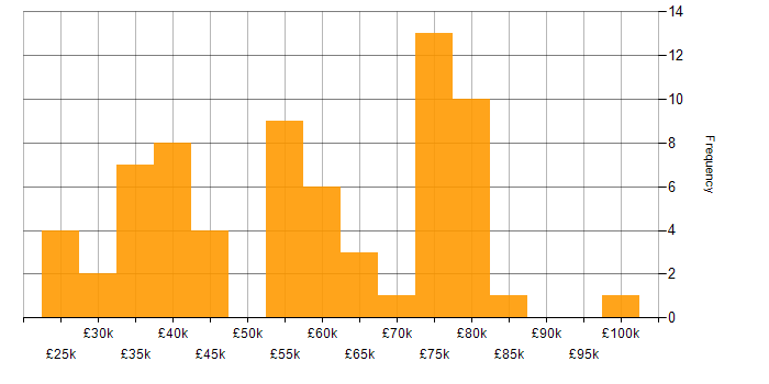 Salary histogram for Python in the North East
