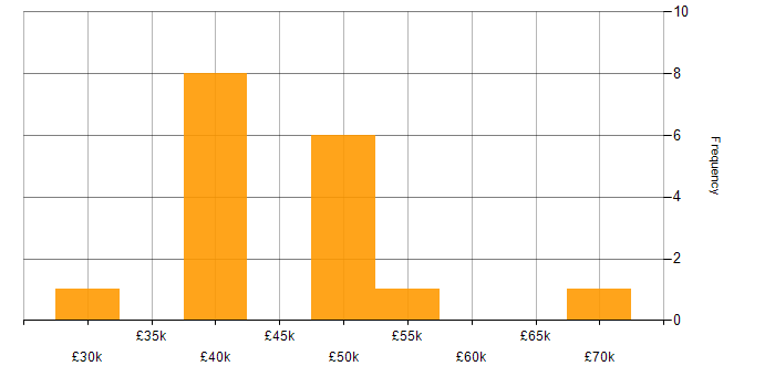 Salary histogram for Regulatory Compliance in the North East