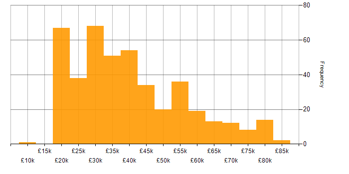 Salary histogram for Social Skills in the North East