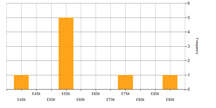 Salary histogram for Stakeholder Engagement in the North East