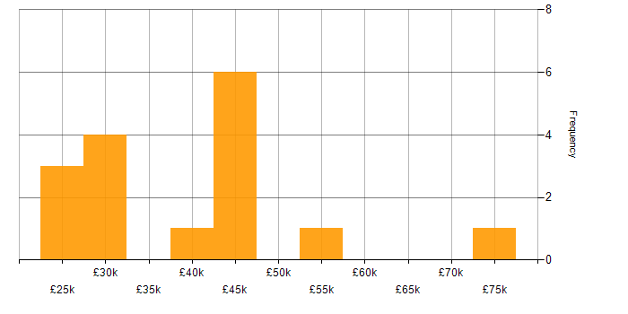 Salary histogram for Statistics in the North East