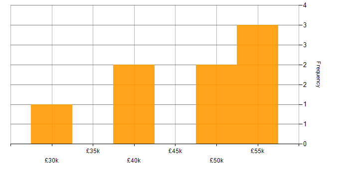 Salary histogram for Validation in the North East