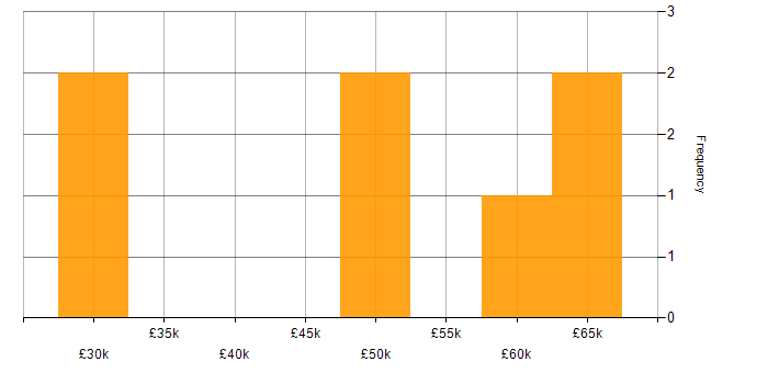 Salary histogram for Finance in North London