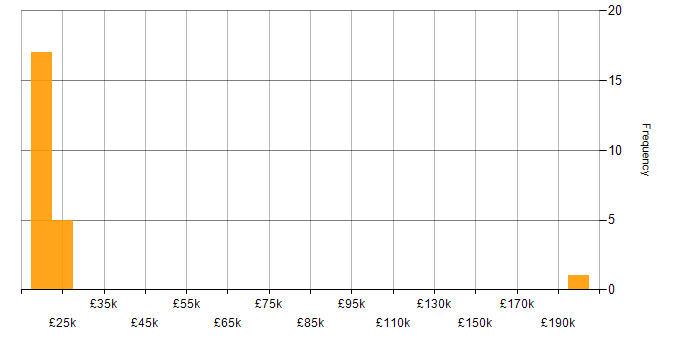 Salary histogram for 1st Line Engineer in the North of England