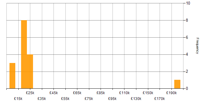 Salary histogram for 1st Line Support Technician in the North of England
