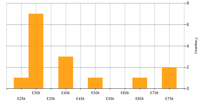 Salary histogram for 3D Modelling in the North of England
