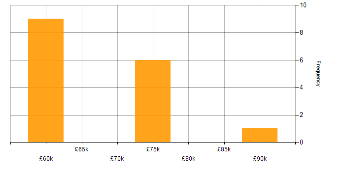 Salary histogram for Apache NiFi in the North of England