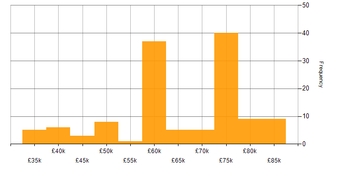 Salary histogram for Architectural Patterns in the North of England