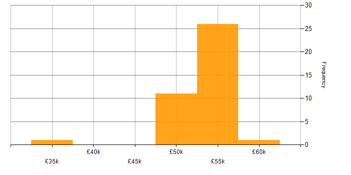 Salary histogram for AS400 in the North of England