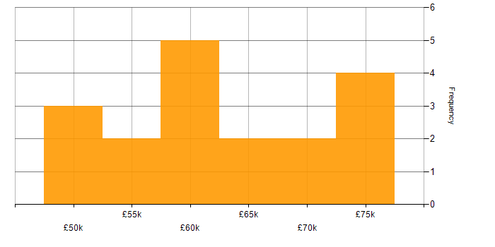 Salary histogram for AWS DevOps Engineer in the North of England