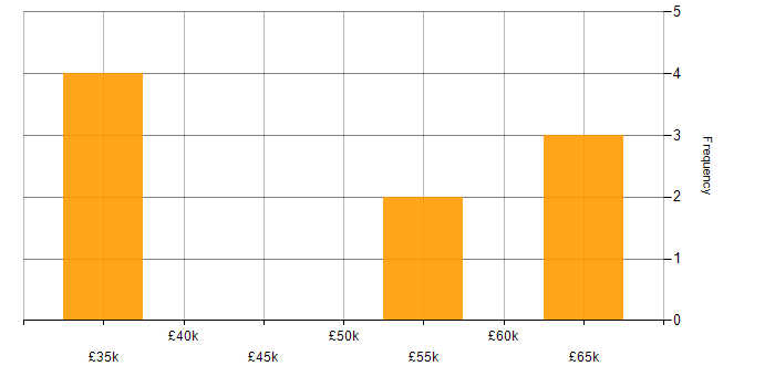 Salary histogram for Azure Stack in the North of England
