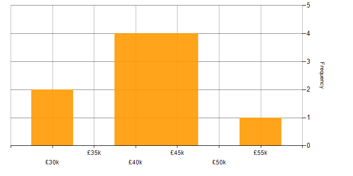 Salary histogram for Bill of Materials in the North of England