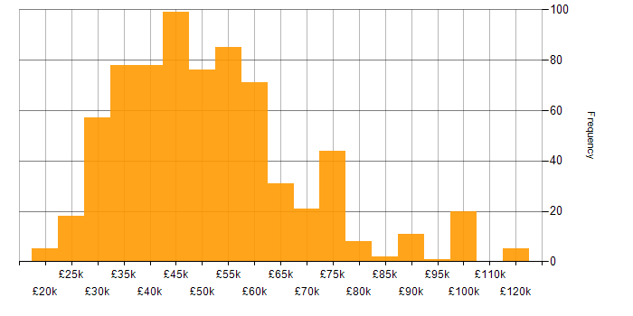 Salary histogram for Business Intelligence in the North of England