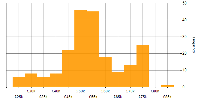 Salary histogram for C in the North of England