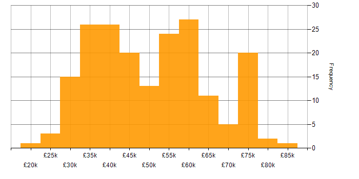 Salary histogram for Cisco Certification in the North of England