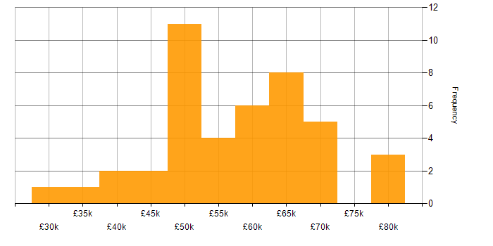 Salary histogram for Cloud Operations in the North of England