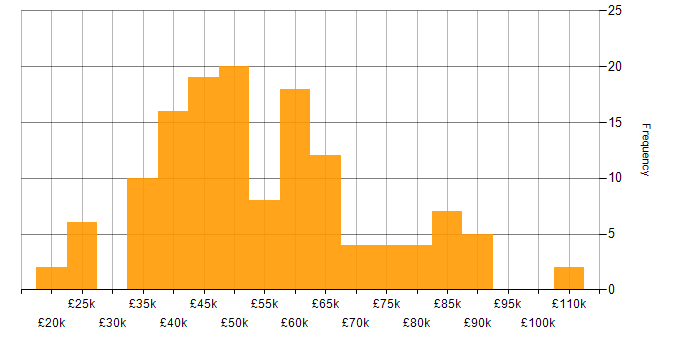 Salary histogram for Cloud Security in the North of England