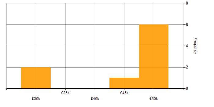Salary histogram for COBIT in the North of England