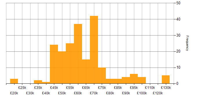 Salary histogram for Continuous Integration in the North of England