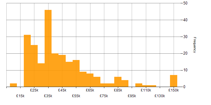 Salary histogram for Customer Experience in the North of England