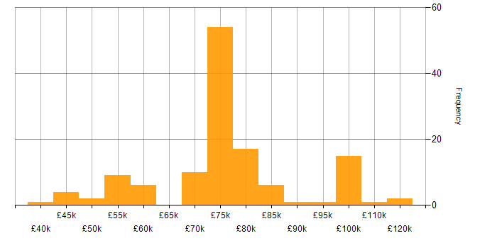 Salary histogram for Data Architecture in the North of England