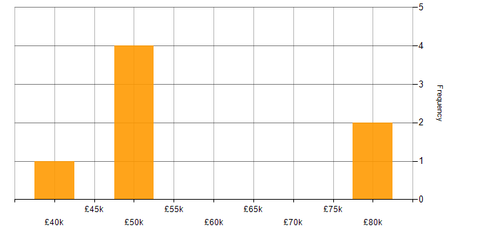 Salary histogram for Datadog in the North of England