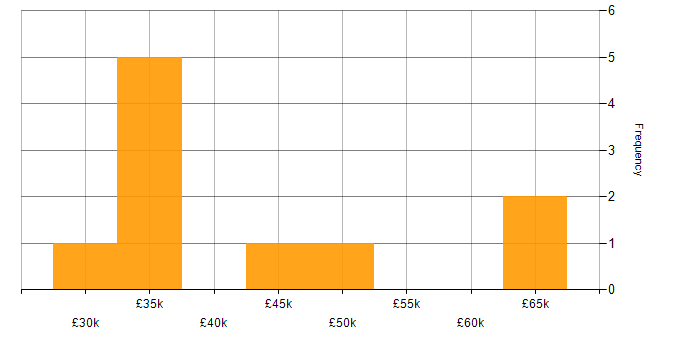 Salary histogram for Decarbonisation in the North of England