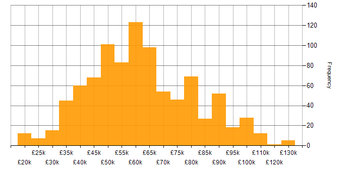 Salary histogram for DevOps in the North of England
