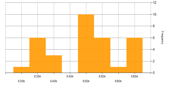 Salary histogram for Digital Developer in the North of England