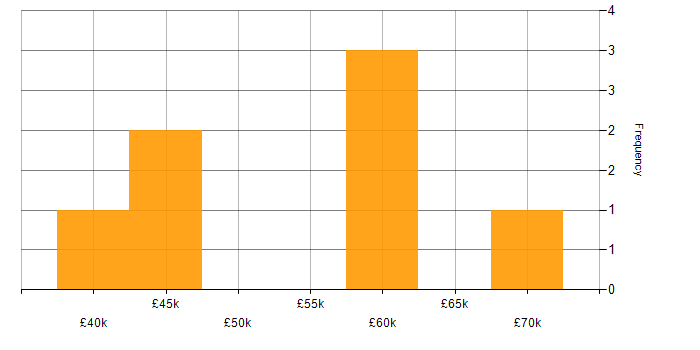Salary histogram for DMZ in the North of England