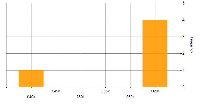 Salary histogram for DocumentDB in the North of England