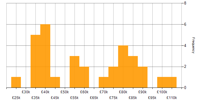 Salary histogram for Due Diligence in the North of England