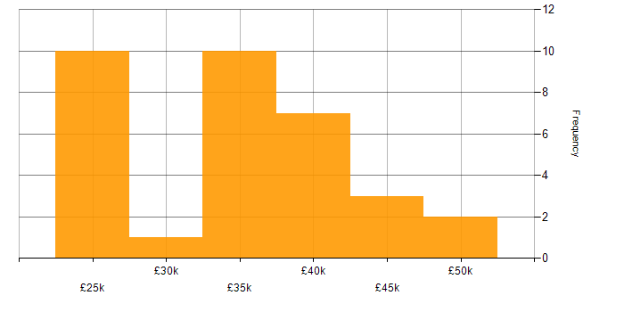 Salary histogram for e-Learning in the North of England