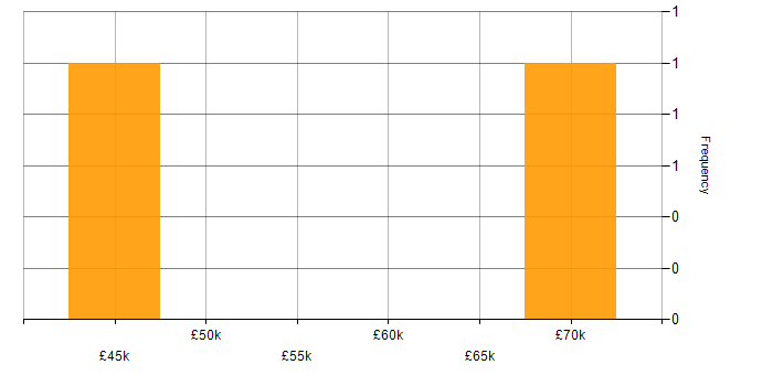 Salary histogram for Econometrics in the North of England