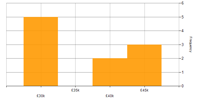 Salary histogram for Engineering Specialist in the North of England