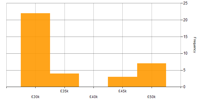 Salary histogram for Enterprise Storage in the North of England