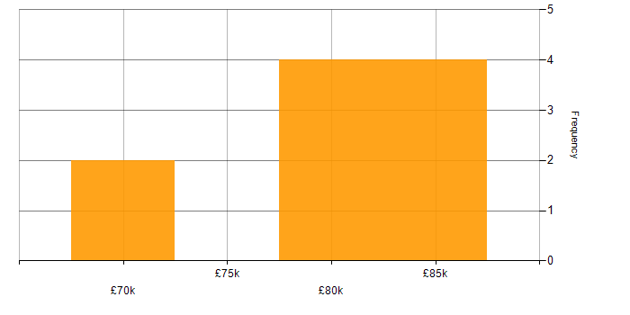 Salary histogram for GCP Engineer in the North of England