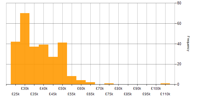 Salary histogram for Hyper-V in the North of England