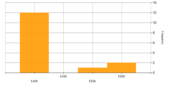 Salary histogram for Impact Analysis in the North of England