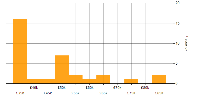 Salary histogram for Implementation Manager in the North of England