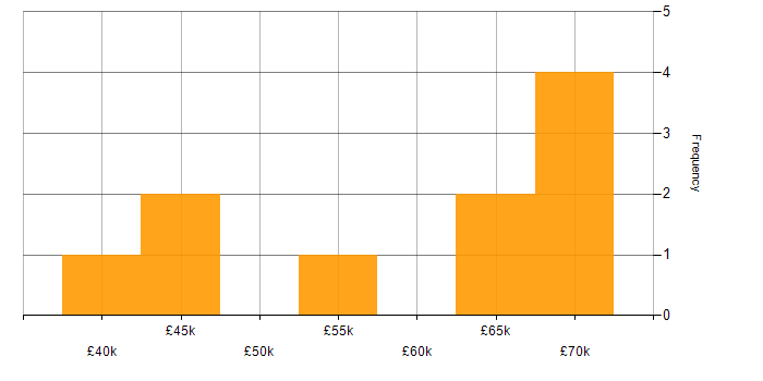 Salary histogram for Infrastructure Consultant in the North of England