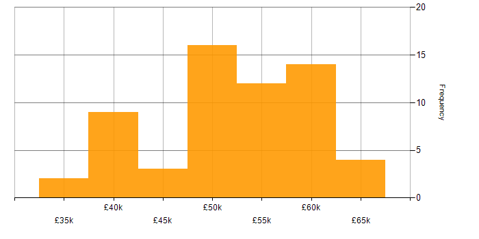 Salary histogram for Infrastructure Specialist in the North of England