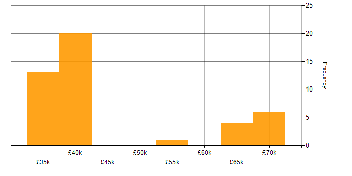 Salary histogram for Infrastructure Team Leader in the North of England