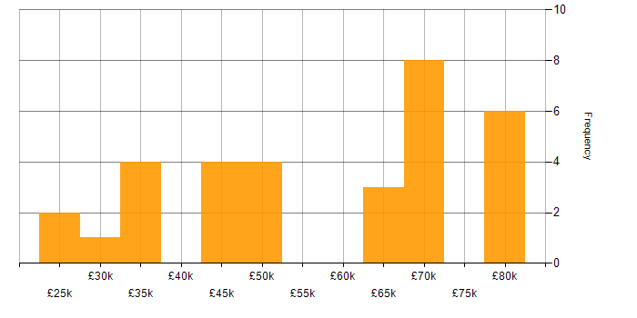 Salary histogram for iOS Developer in the North of England