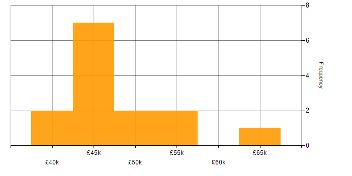 Salary histogram for ISO 14001 in the North of England